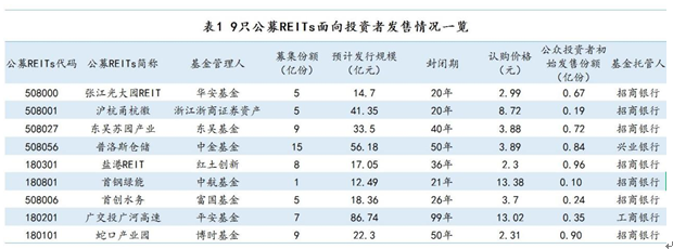 9只公募REITs面向投资者发售情况一览