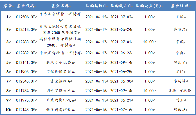 2021年6月15日-2021年6月18日，新发混合型基金一览