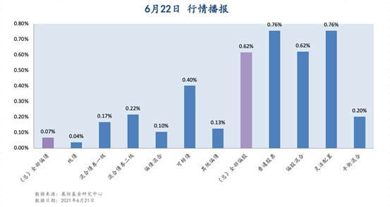 6月22日行情播报