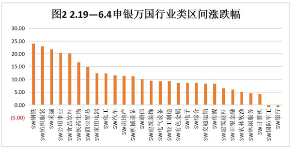 2021年2月19日到6月4日申银万国行业类区间涨跌幅