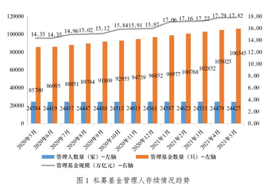 私募基金管理人存续情况走势   