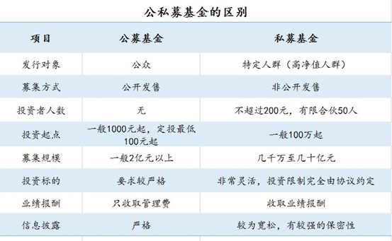 公私募基金的区别