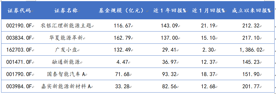 六只新能源主题基金基本情况
