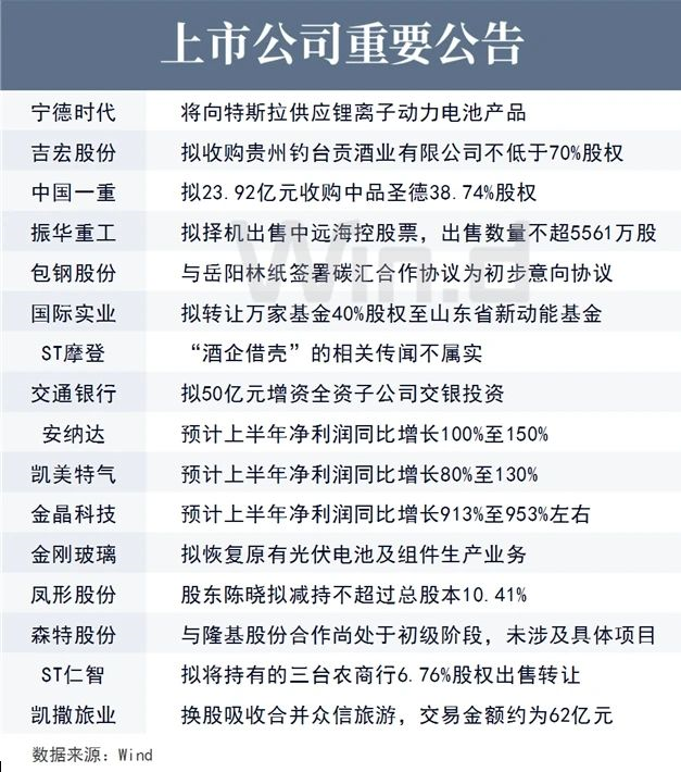 上市公司重要公告
