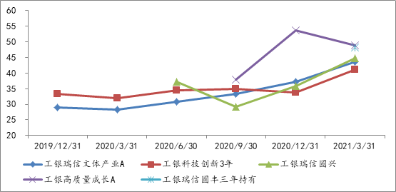 2019Q4-2021Q1袁芳在管产品前十大重仓股仓位变动情况