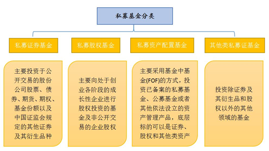 私募基金分类