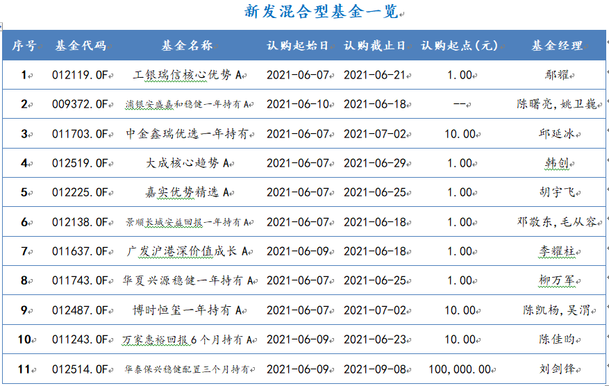 2021年6月7日-2021年6月11日，新发混合型基金一览