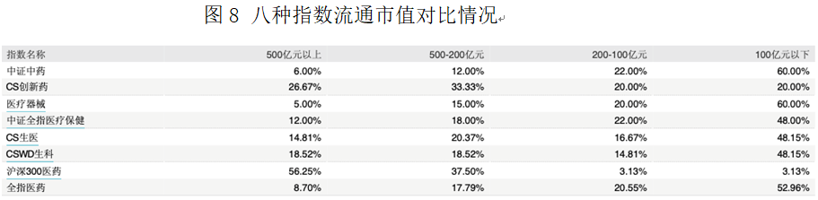 八种指数流通市值对比情况