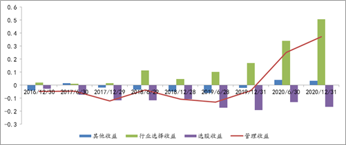 工银瑞信文体产业A Brinson归因分析