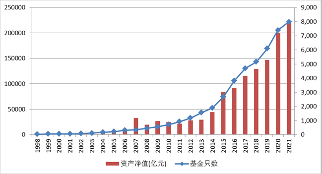 公募基金市场规模变化