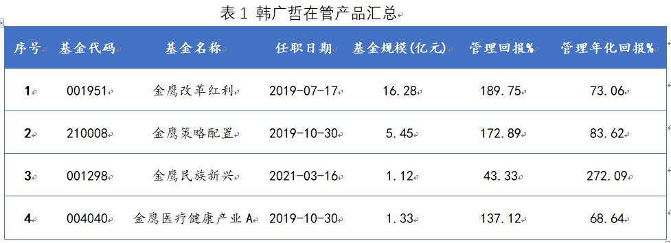 韩广哲在管产品汇总