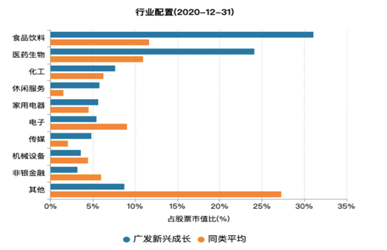 广发新兴成长2021Q4行业配置情况