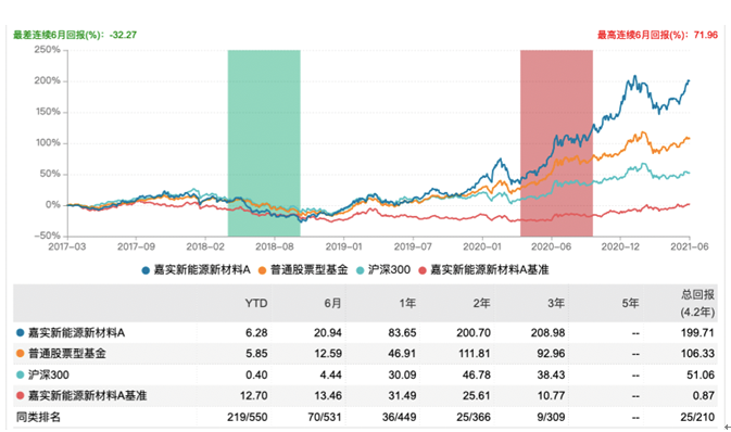 嘉实新能源新材料股票业绩表现
