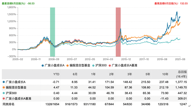 广发小盘成长A业绩表现