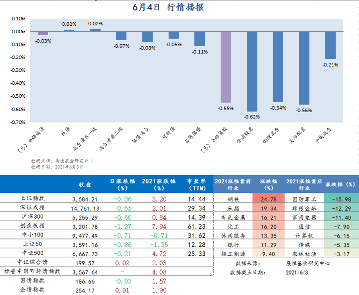 6月4日行情播报