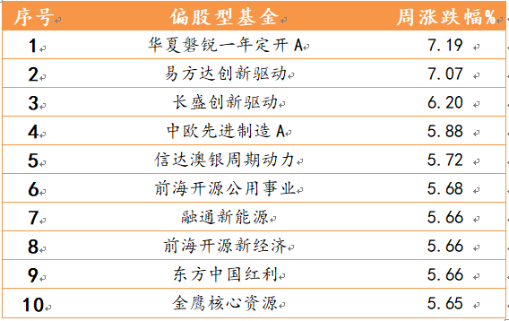 2021年6月7日-2021年6月11日，偏股型基金周度涨幅排名前十的基金   