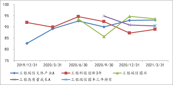 2019Q4-2021Q1袁芳在管产品股票仓位变动情况