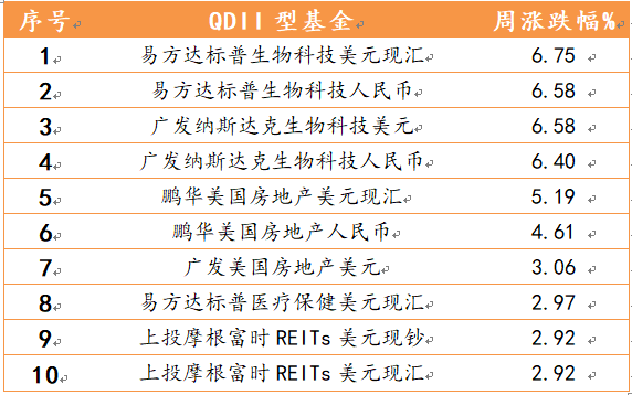 2021年6月7日-2021年6月11日，QDII型基金周度涨幅排名前十的基金   