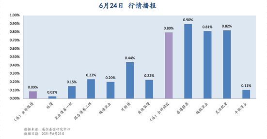 6月24日 行情播报
