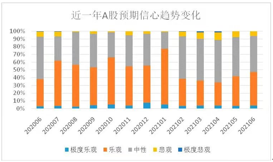 近一年私募基金经理对A股预期信心趋势变化