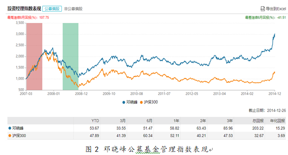 邓晓峰公募基金管理指数表现