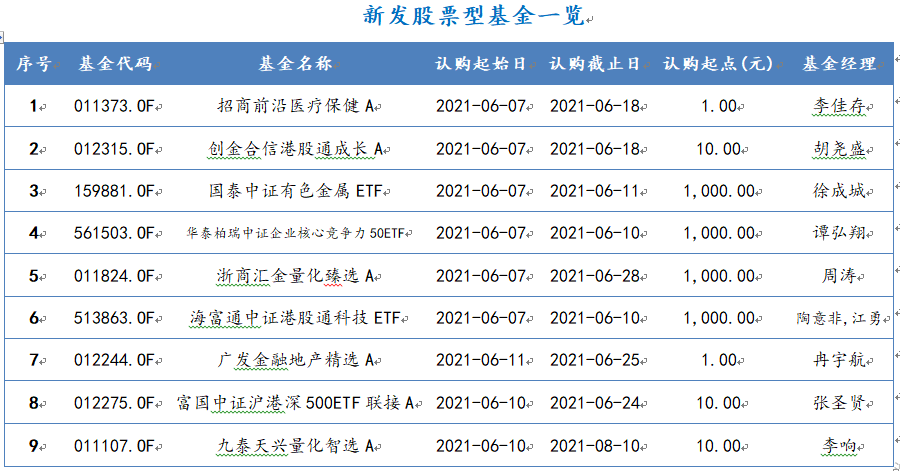 2021年6月7日-2021年6月11日，新发股票型基金一览