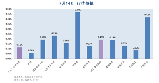 7月14日 行情播报