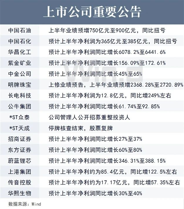 上市公司重要公告 上市公司重要公告