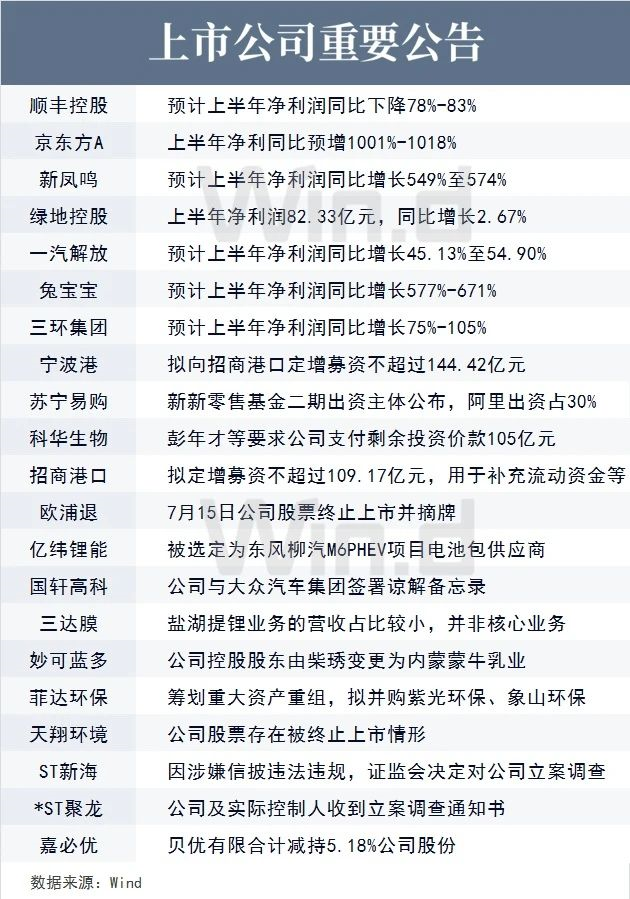 上市公司重要公告
