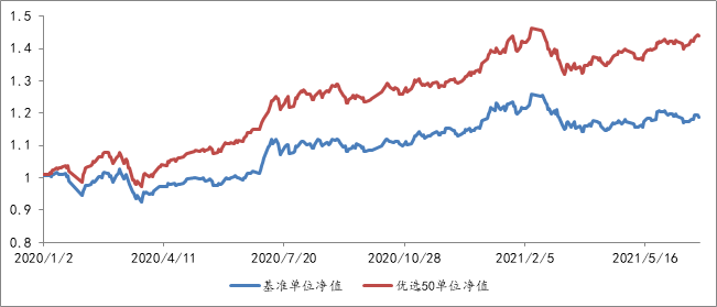 2020年1月2日至2021年6月30日，优选50组合单位净值及基准表现