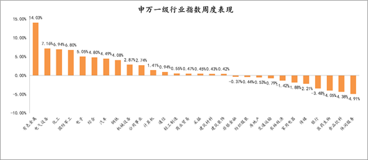 2021年7月5日-2021年7月9日，申万一级行业指数涨跌幅