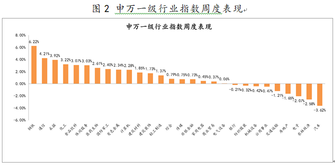 2021年7月12日-2021年7月16日，申万一级行业指数涨跌幅