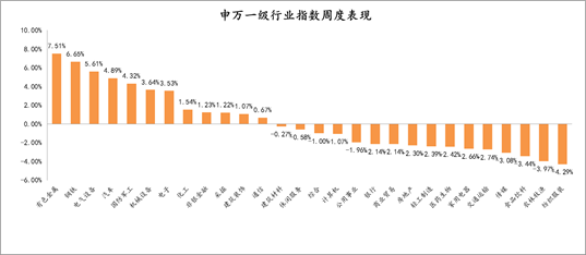 2021年7月19日-2021年7月23日，申万一级行业指数涨跌幅