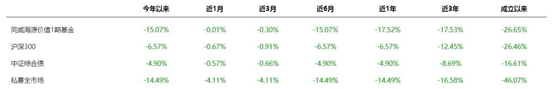 同威海源价值1期的风险区间表现