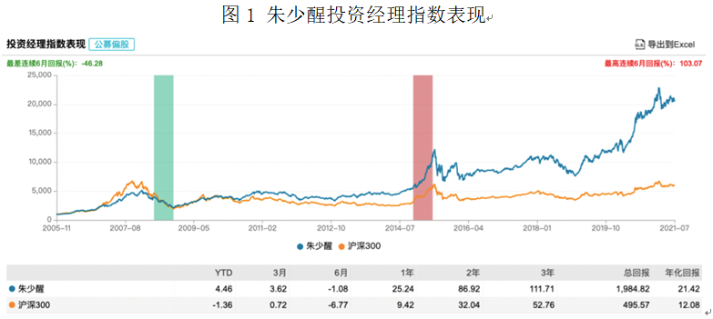 朱少醒投资经理指数表现