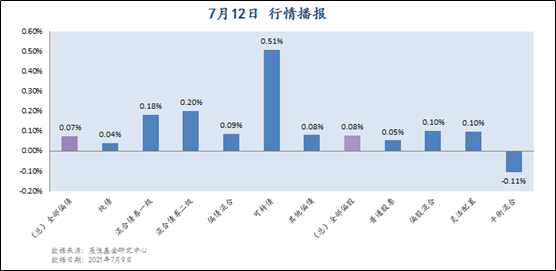 7月12日 行情播报