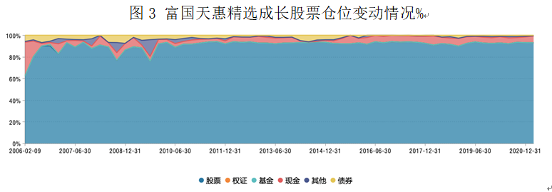 富国天惠精选成长股票仓位变动情况%