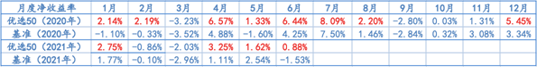 2020年1月-2021年6月，优选50及基准月度净收益率情况