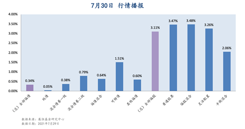 7月30日 行情播报