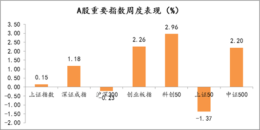 2021年7月5日-2021年7月9日，A股市场重要指数涨跌幅