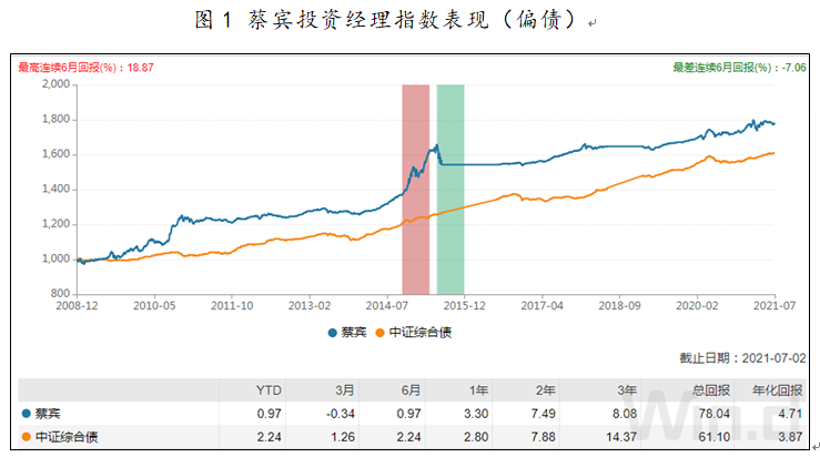 基金经理蔡宾投资经理指数表现（偏债）