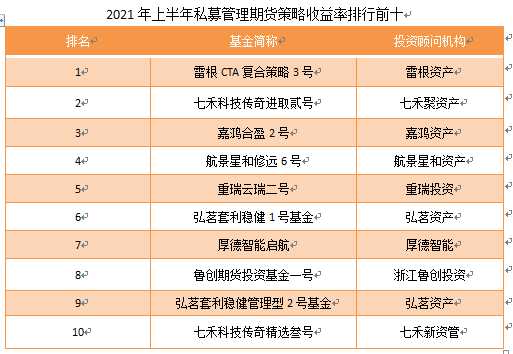 2021年上半年私募管理期货策略收益率排行前十