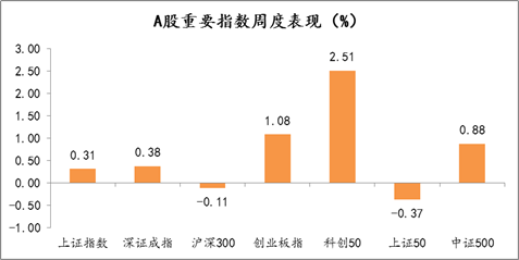 2021年7月19日-2021年7月23日，A股市场重要指数涨跌幅