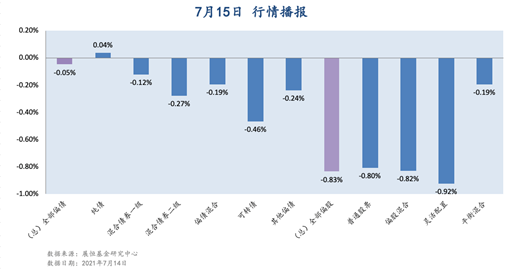 7月15日 行情播报