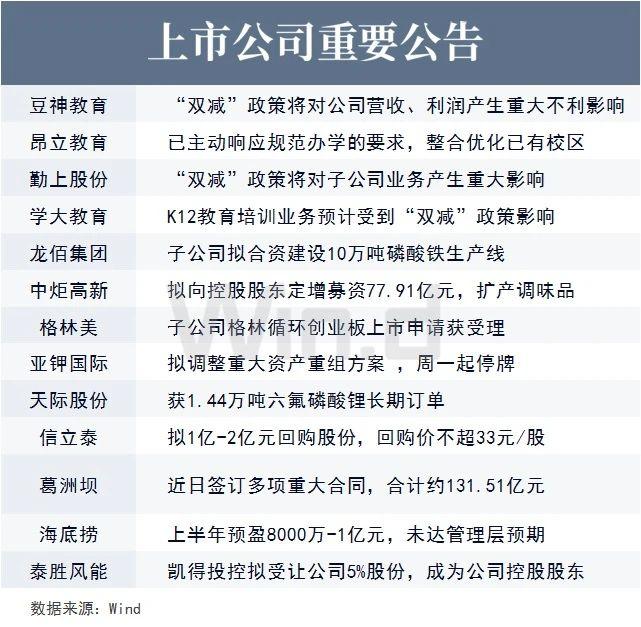 上市公司重要公告
