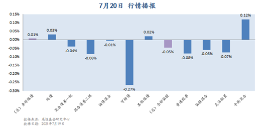 7月20日 行情播报