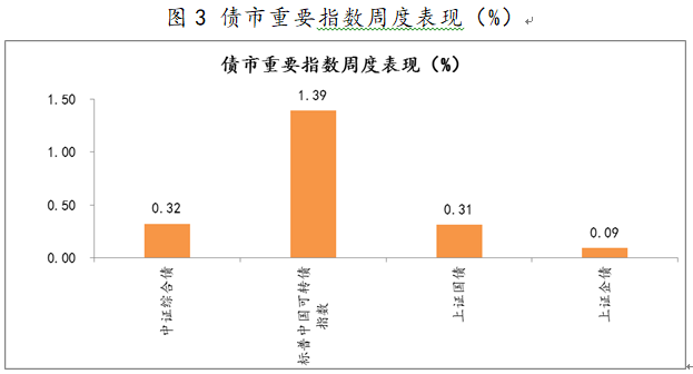 2021年7月12日-2021年7月16日，债市重要指数周度涨跌幅