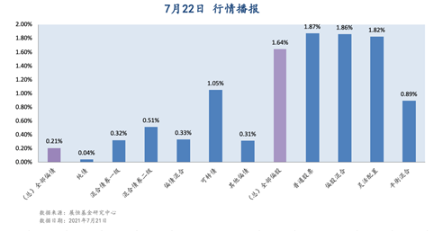 7月22日 行情播报