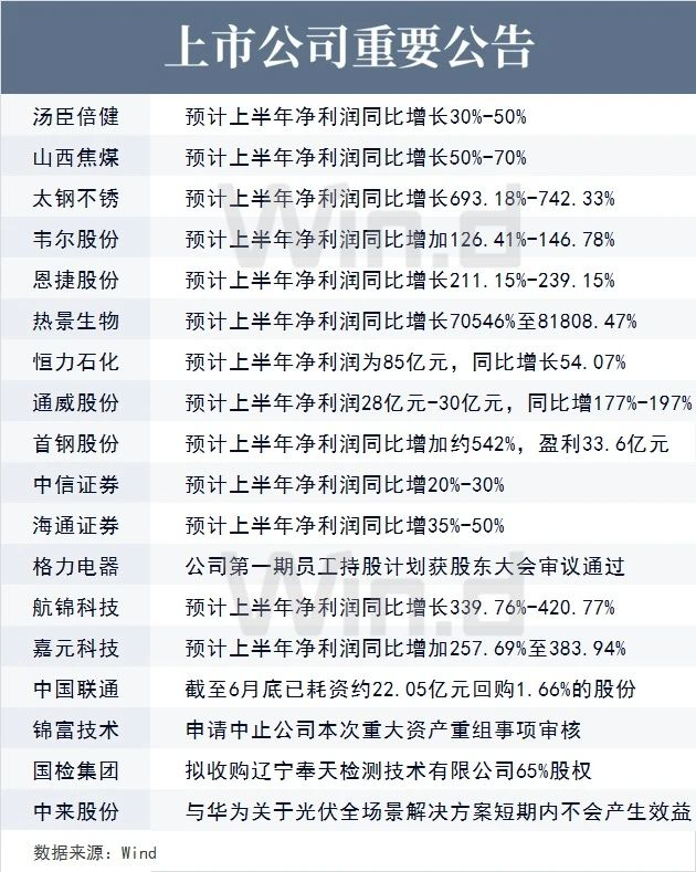 上市公司重要公告