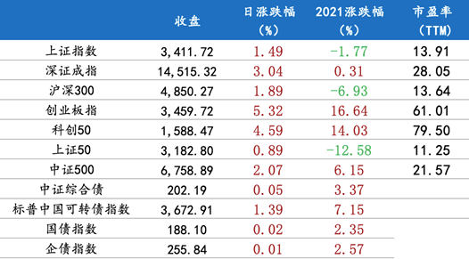 7月30日 行情播报